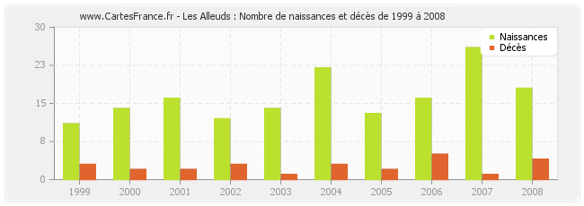 Les Alleuds : Nombre de naissances et décès de 1999 à 2008